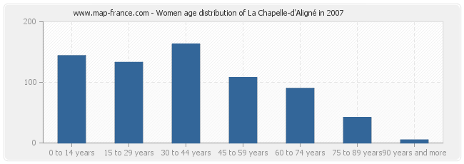 Women age distribution of La Chapelle-d'Aligné in 2007